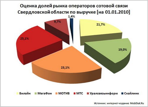 Оценка долей рынка операторов сотовой связи Свердловской области по выручке на начало 2009 года.