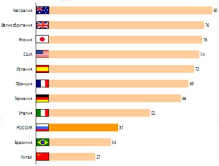 Показатель проникноваения интернета в разных странах мира, сетрябрь 2009 года.