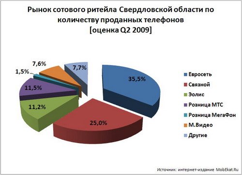 Рынок сотового ритейла Екатеринбурга и Свердловской области по итогам 2 квартала 2010 года.