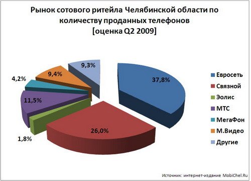 Рынок сотового ритейла Челябинска и области по итогам 2 квартала 2010 года.
