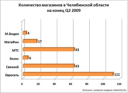 Рынок сотового ритейла Челябинской области по итогам 2 квартала 2010 года.