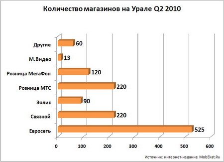 Рынок сотового ритейла по количеству магазинов на Урале.