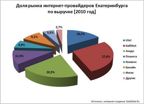 Интернет в 2010 году в россии. Доли рынка провайдеров в России. Рынок интернет провайдеров. Интернет провайдеры России.