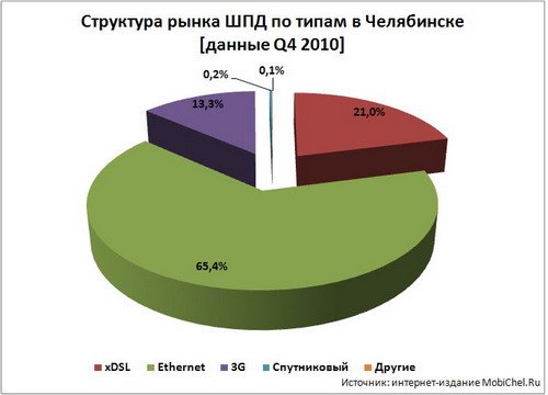 Абоненты интернета по типам подключения в Челябинске.