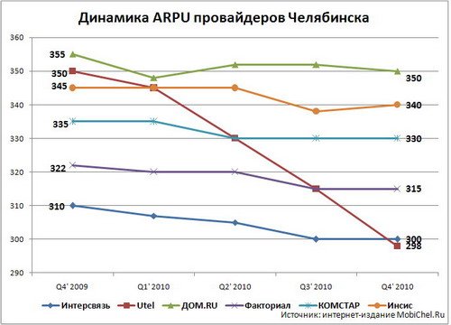 ARPU интернет-абонентов в Челябинске в 2010 году.
