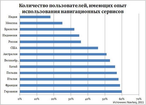 Процент пользователей навигационных сервисов.