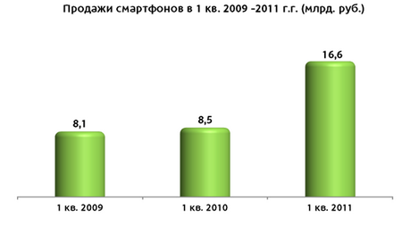 Продажи смартфонов в России.
