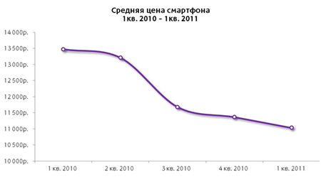Средняя цена смартфонов в России.