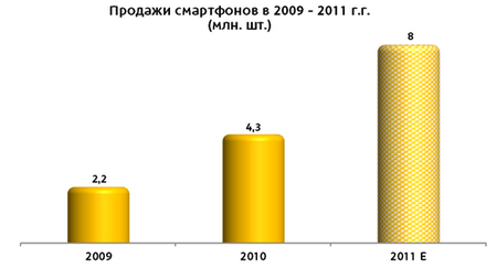 Рынок смартфонов в России в 2011 году.