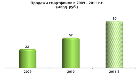 Рынок смартфонов в России в 2011 году.
