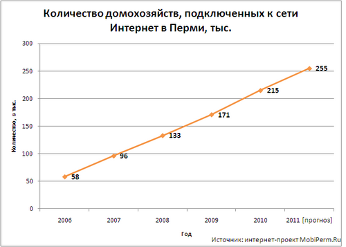 Количество домохозяйств в Перми имеющих выход в Интернет.