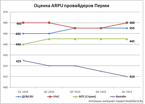 Оценка ARPU интернет-провайдеров Перми.