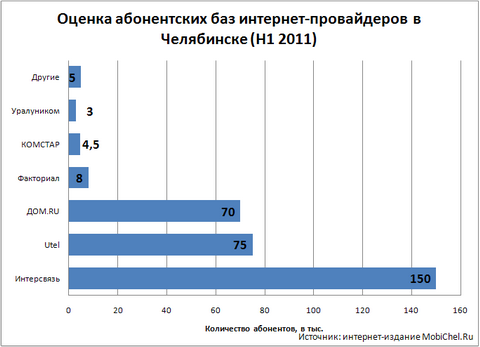 Оценка долей рынка провайдеров Интернета Челябинска.