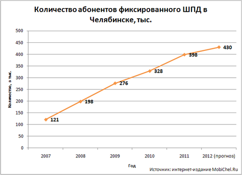 Количество квартир, подключенных к сети Интернет в Челябинске, тыс.