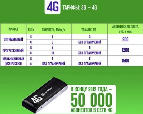 Тарифы на 4G Интернет МегаФона в Москве.