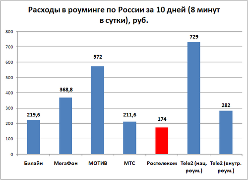 Оценка расходов по операторам сотовой связи на роуминг по России.