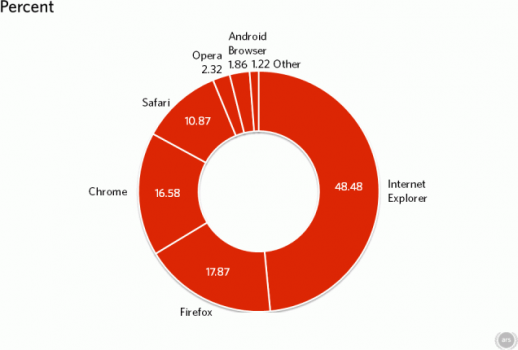 Доли различных браузеров в мировом веб-трафике за октябрь 2012 года.