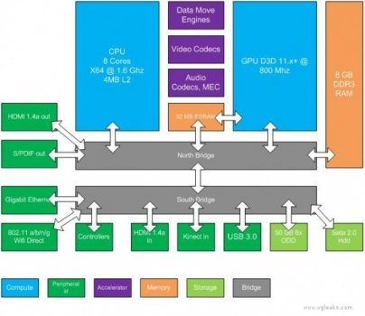 Microsoft Xbox 720 Durango получит восьмиядерный чип на 1,6 ГГц.