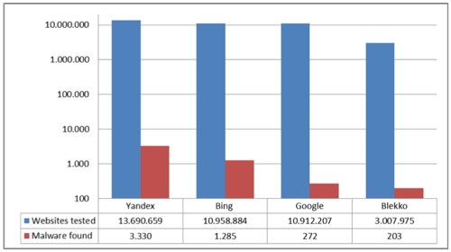 «Яндекс» защищает пользователей в 10 раз хуже Google.