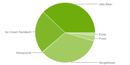 Jelly Bean стала самой популярной версией Android.