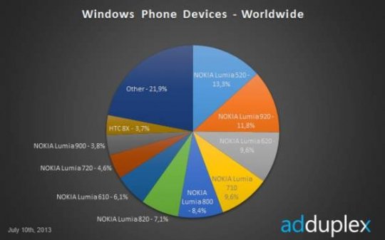Смартфоны на Windows Phone в мире.