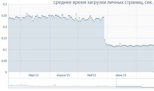 Скорость работы «ВКонтакте» выросла в два раза.