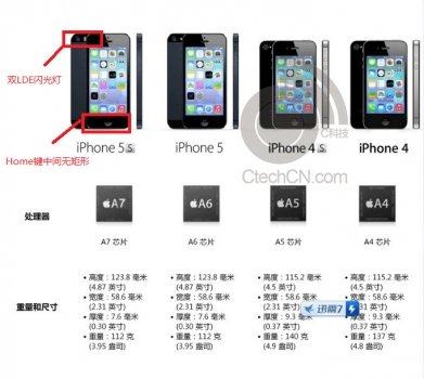 Утекшие спецификации iPhone 5S.