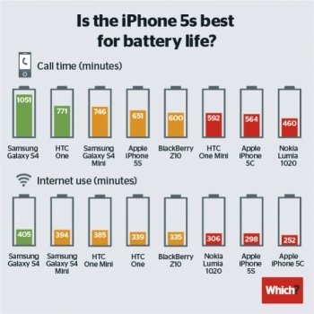 Smartphones battery life.