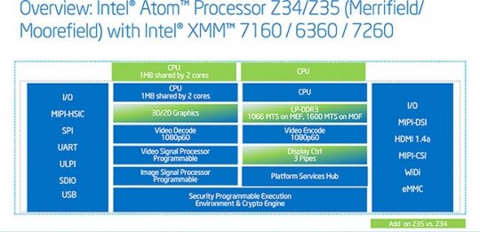 Intel представила 64-битные чипы Atom и новую LTE-платформу.