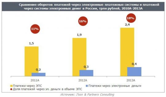 Системы электронных денег в России набирают популярность.