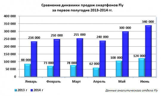 Продажи бренда Fly в России.