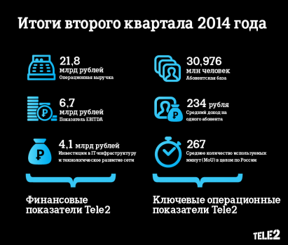 Tele2  итоги второго квартала 2014 года.