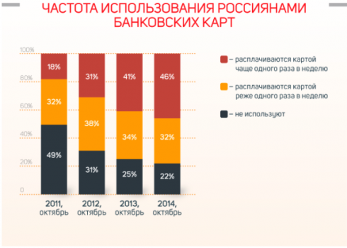 Типы оплаты покупок в России в 2014 году.