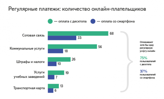 В России 37% граждан пользуются мобильным банкингом