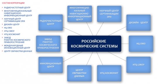 Российские космические системы.