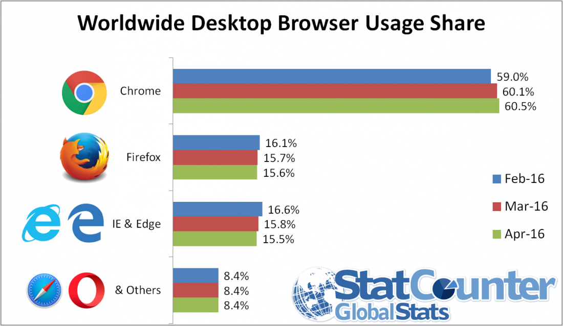 Популярность десктопных браузеров в мире.