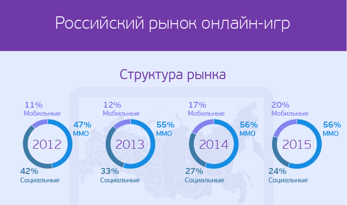 Рынок онлайн-игр в России.