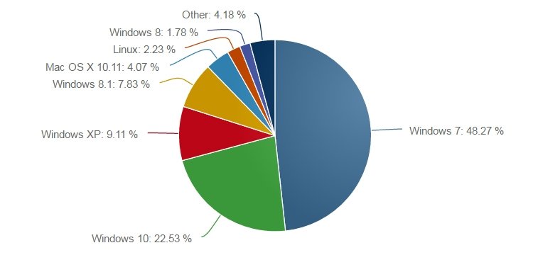 Доля пользователей Windows 10 превысила 20%.