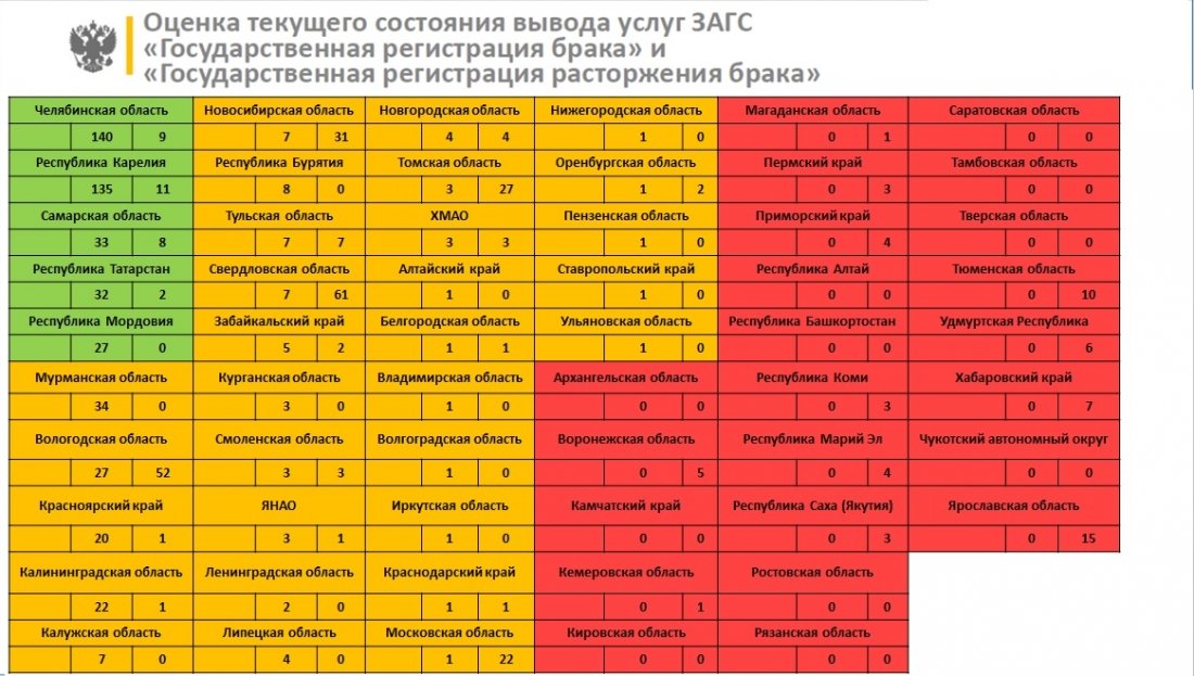 Челябинская область заняла 1 место в рейтинге субъектов РФ по числу исполненных электронных услуг ЗАГС.