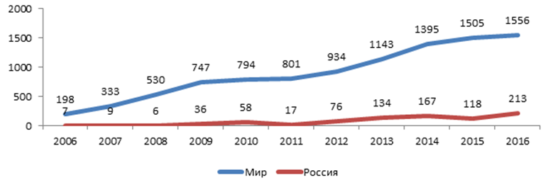 Динамика роста утечек информации в России и в мире.