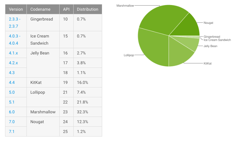 Доля Android 7 среди устройств выросла до 13,5%.