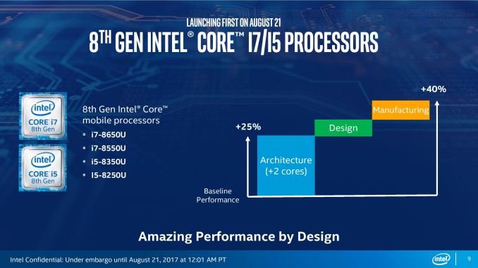 Intel Core 8 поколения.