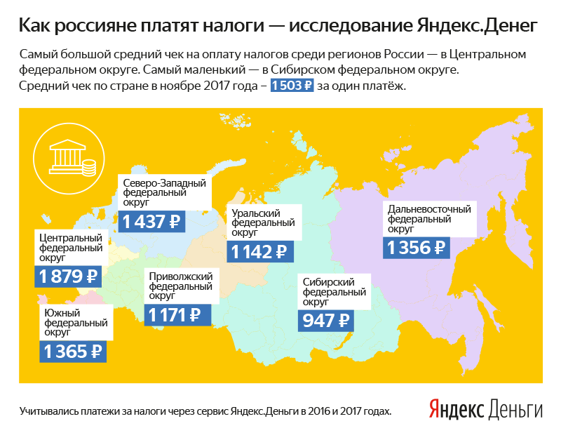 Средний платеж по налогам на Урале за год вырос на 42%.