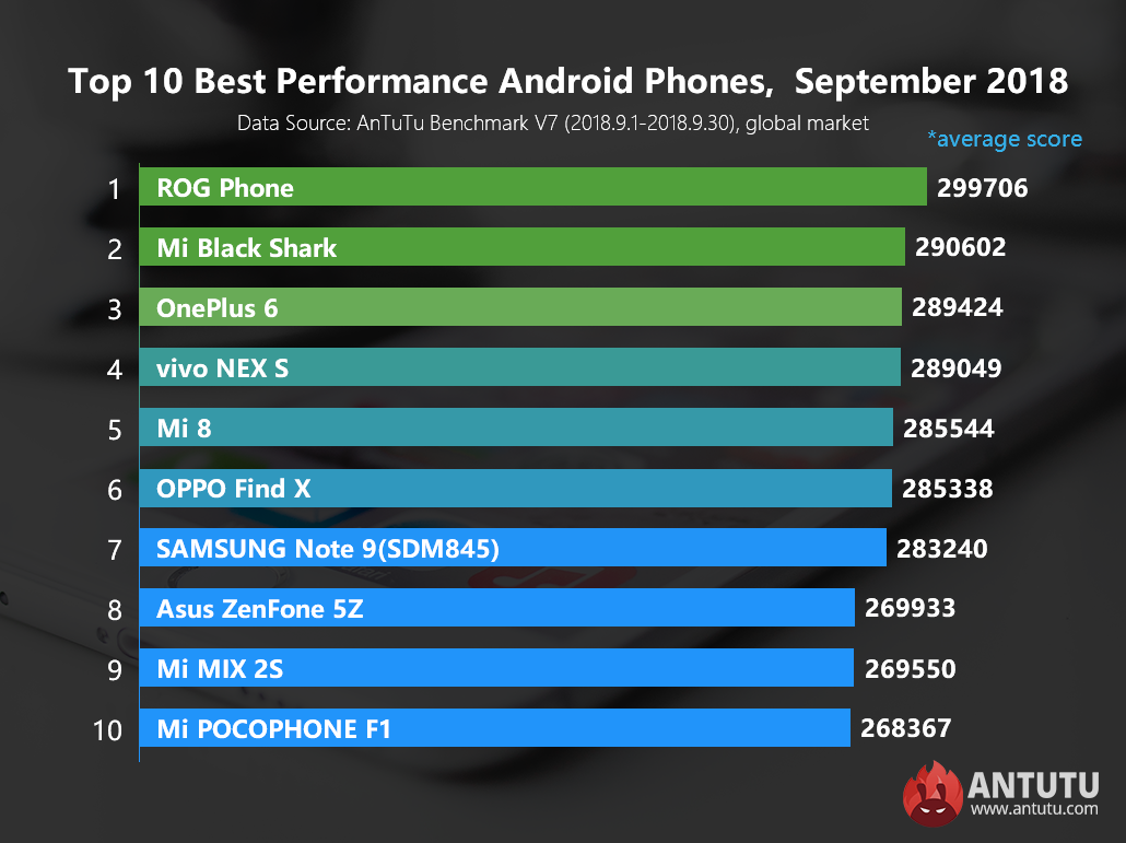 Опубликован свежий рейтинг самых быстрых смартфонов на Android.
