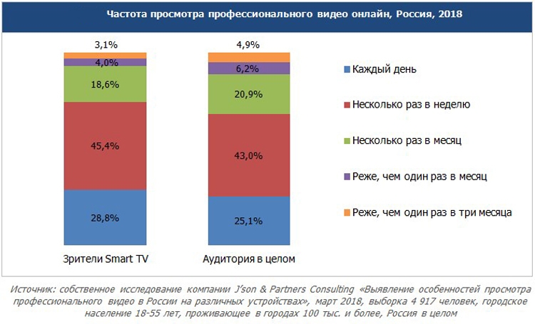 Аналитики спрогнозировали 20% рост продаж смарт-телевизоров в России.