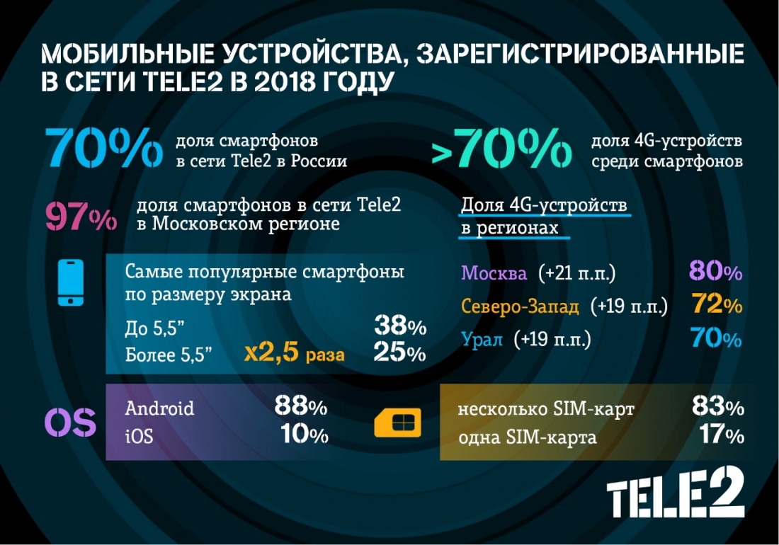 Доля LTE-смартфонов в сети Tele2 превысила 70%.