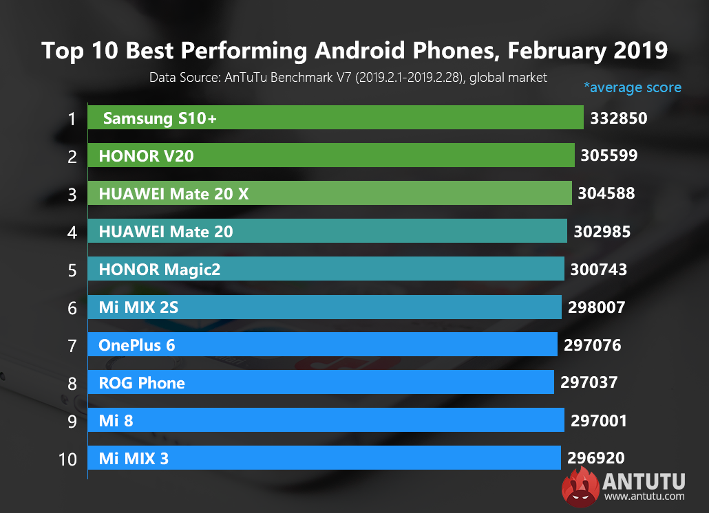 Samsung Galaxy S10+ возглавил рейтинг AnTuTu по итогам февраля 2019 года.