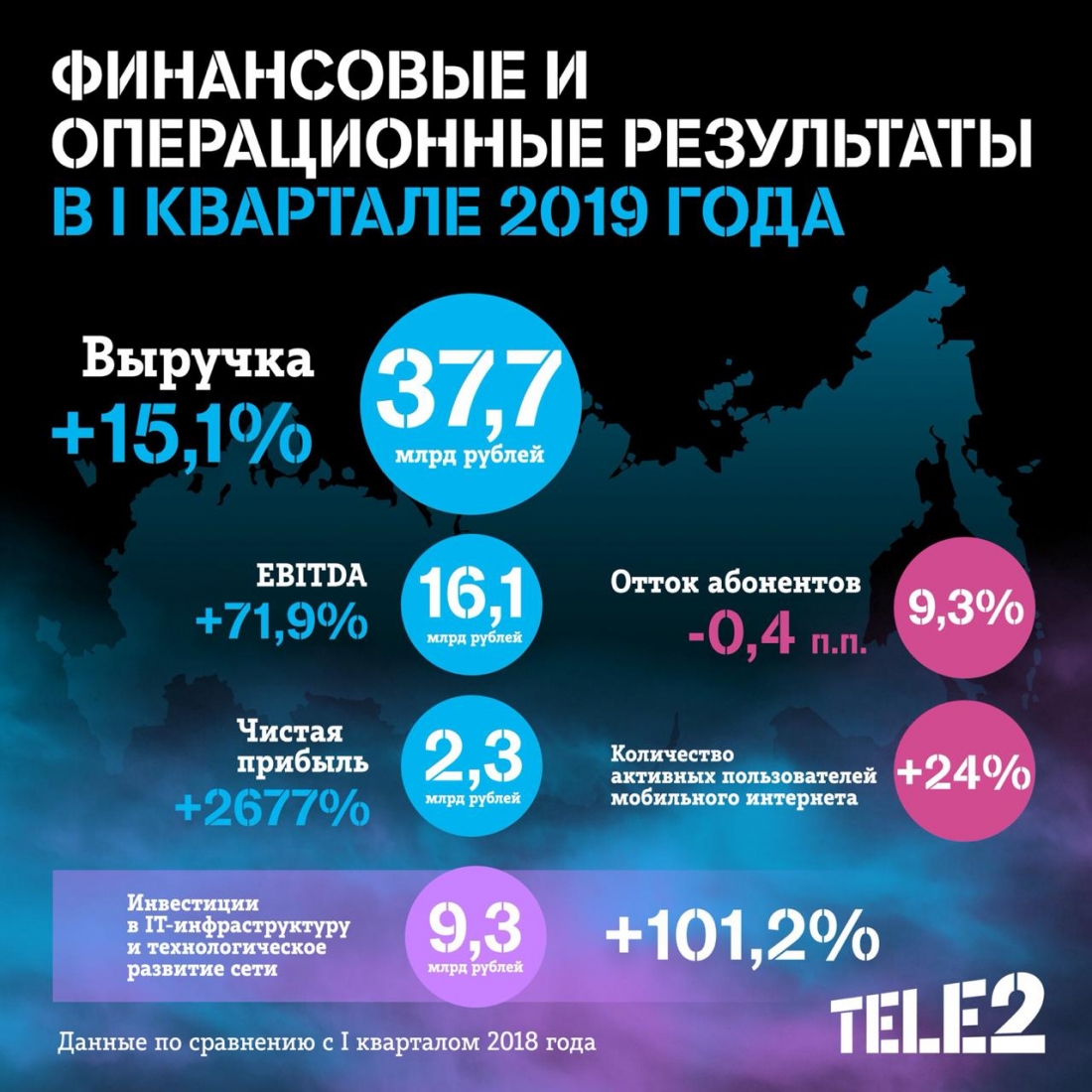 Tele2 отчиталась о рекордной прибыли по итогам первого квартала 2019 года.