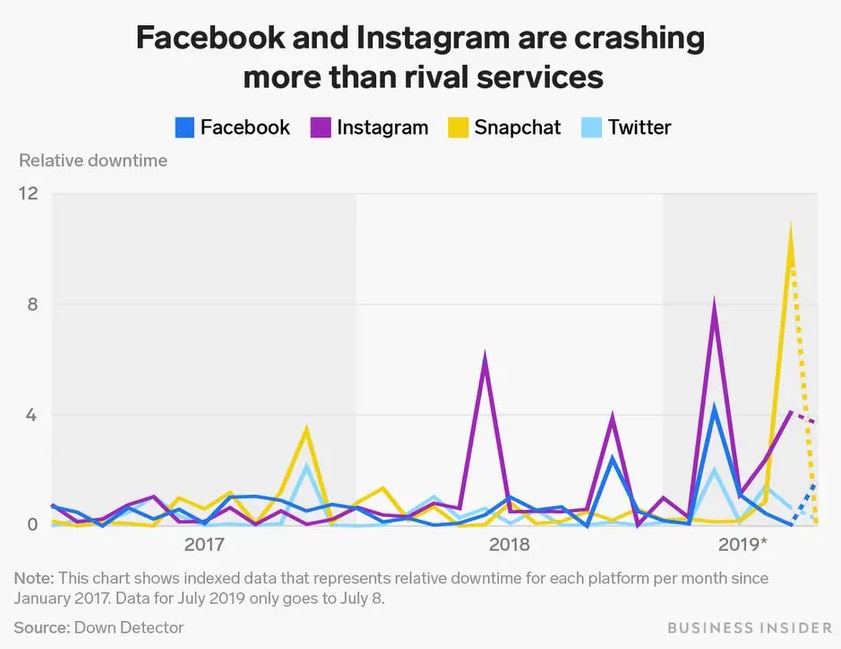 Рейтинг самых нестабильных социальных сетей в мире возглавили Facebook и Instagram.