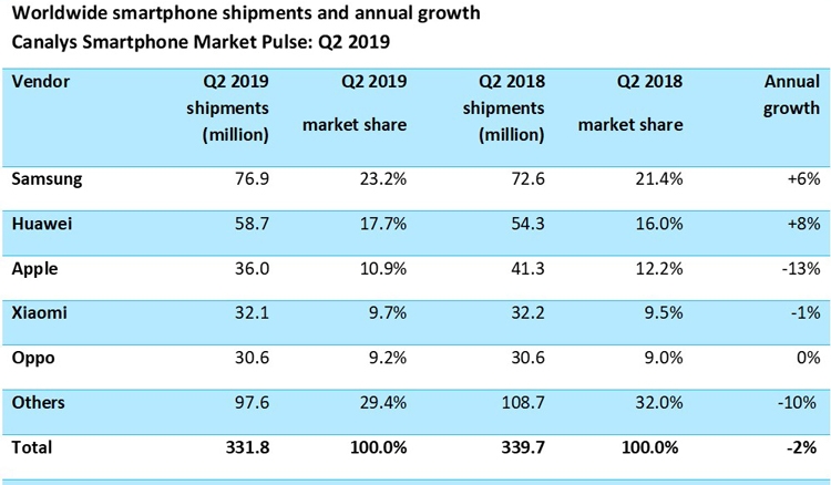 Продажи смартфонов в 2019 году.